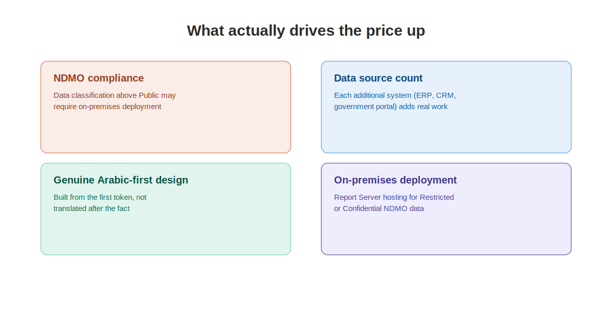 What drives Power BI dashboard cost up in Saudi Arabia